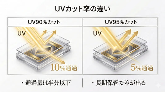カードの紫外線対策は必要？UV90％・95％の違いと、10年後も色あせない保管基準